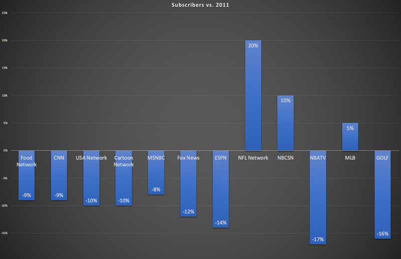 Illustration for article titled There Is No Evidence Whatsoever That ESPN Is Losing Subscribers Due To Its "Politics"